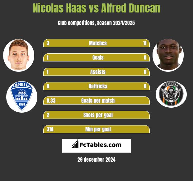 Nicolas Haas vs Alfred Duncan h2h player stats