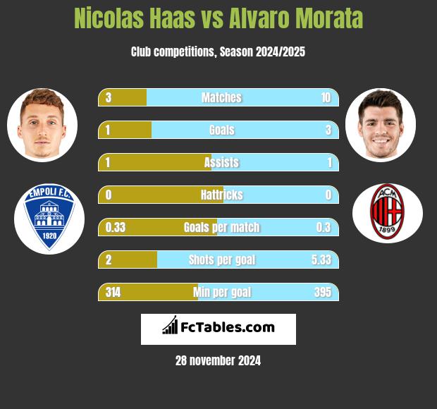 Nicolas Haas vs Alvaro Morata h2h player stats