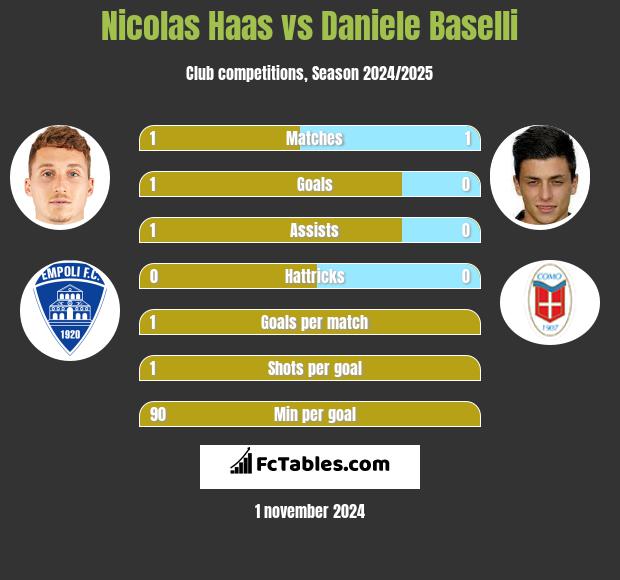 Nicolas Haas vs Daniele Baselli h2h player stats