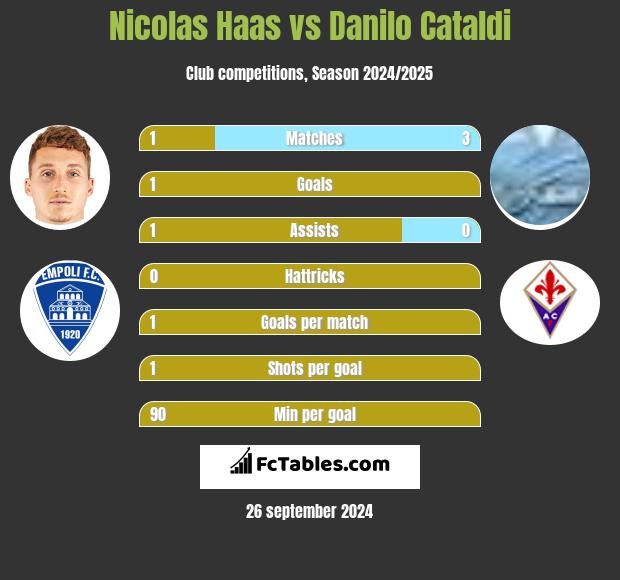 Nicolas Haas vs Danilo Cataldi h2h player stats