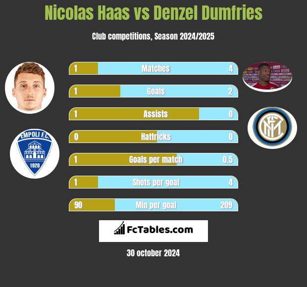 Nicolas Haas vs Denzel Dumfries h2h player stats