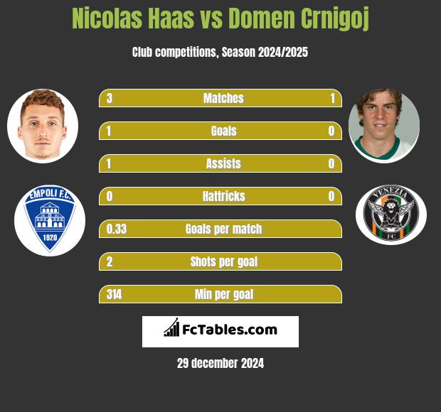 Nicolas Haas vs Domen Crnigoj h2h player stats