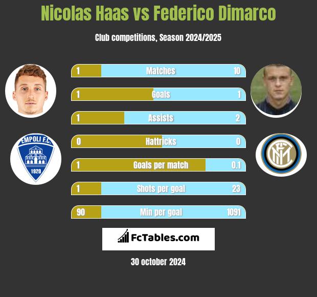 Nicolas Haas vs Federico Dimarco h2h player stats