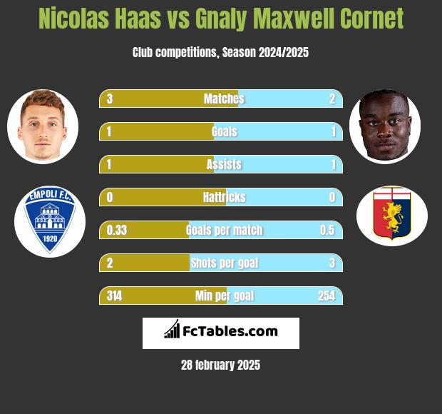 Nicolas Haas vs Gnaly Cornet h2h player stats