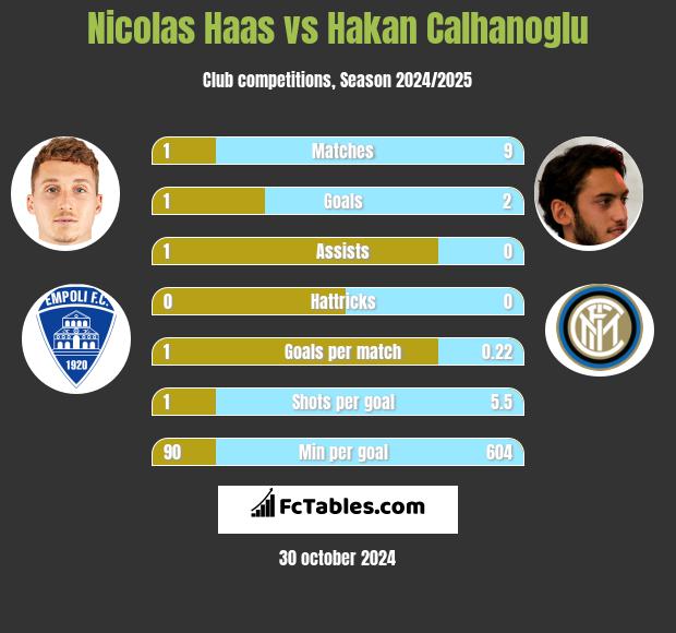 Nicolas Haas vs Hakan Calhanoglu h2h player stats