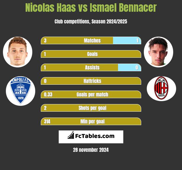 Nicolas Haas vs Ismael Bennacer h2h player stats