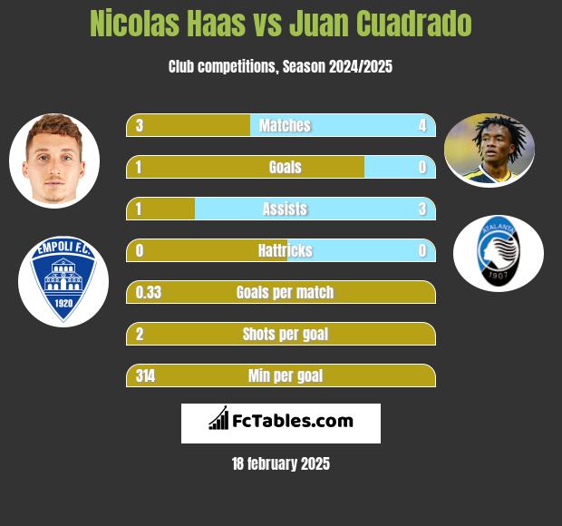 Nicolas Haas vs Juan Cuadrado h2h player stats