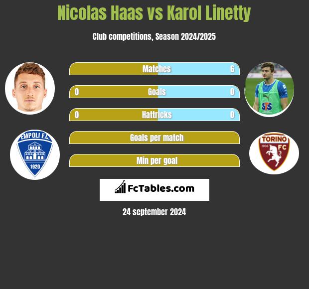 Nicolas Haas vs Karol Linetty h2h player stats