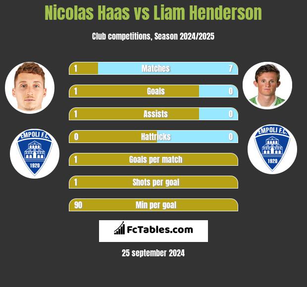 Nicolas Haas vs Liam Henderson h2h player stats