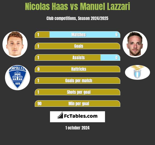 Nicolas Haas vs Manuel Lazzari h2h player stats