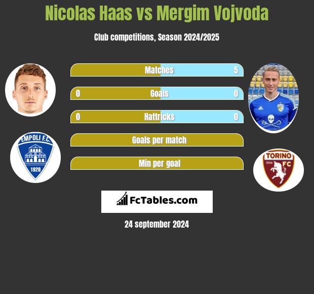 Nicolas Haas vs Mergim Vojvoda h2h player stats