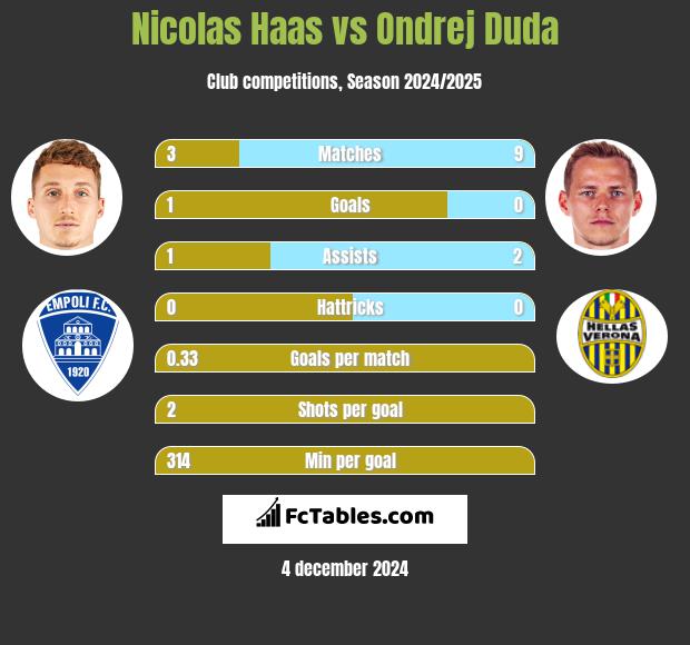 Nicolas Haas vs Ondrej Duda h2h player stats