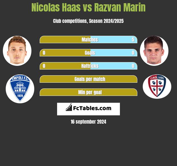 Nicolas Haas vs Razvan Marin h2h player stats