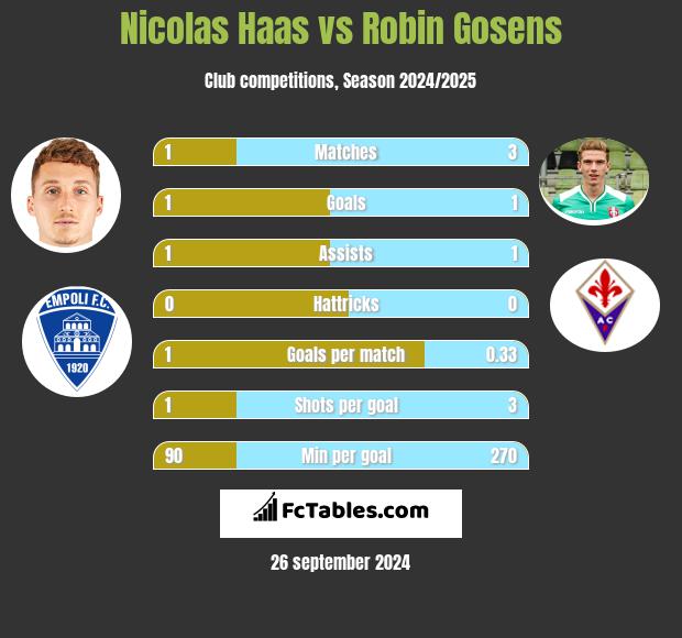 Nicolas Haas vs Robin Gosens h2h player stats