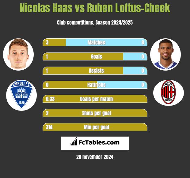 Nicolas Haas vs Ruben Loftus-Cheek h2h player stats