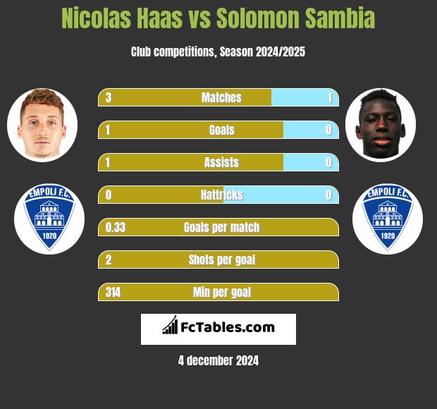 Nicolas Haas vs Solomon Sambia h2h player stats