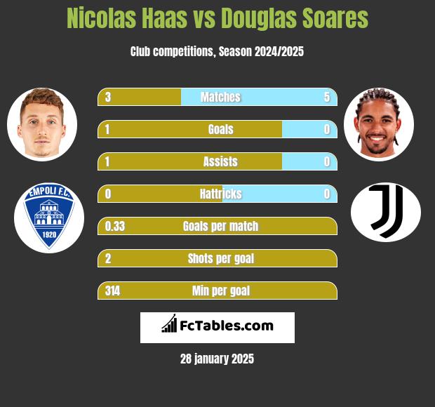 Nicolas Haas vs Douglas Soares h2h player stats