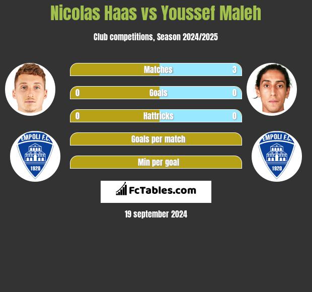 Nicolas Haas vs Youssef Maleh h2h player stats