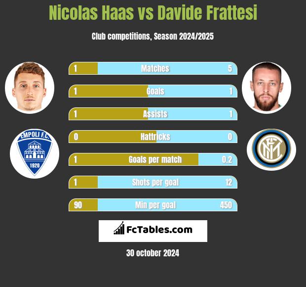 Nicolas Haas vs Davide Frattesi h2h player stats