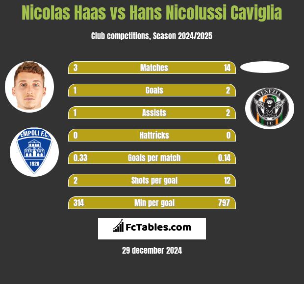 Nicolas Haas vs Hans Nicolussi Caviglia h2h player stats