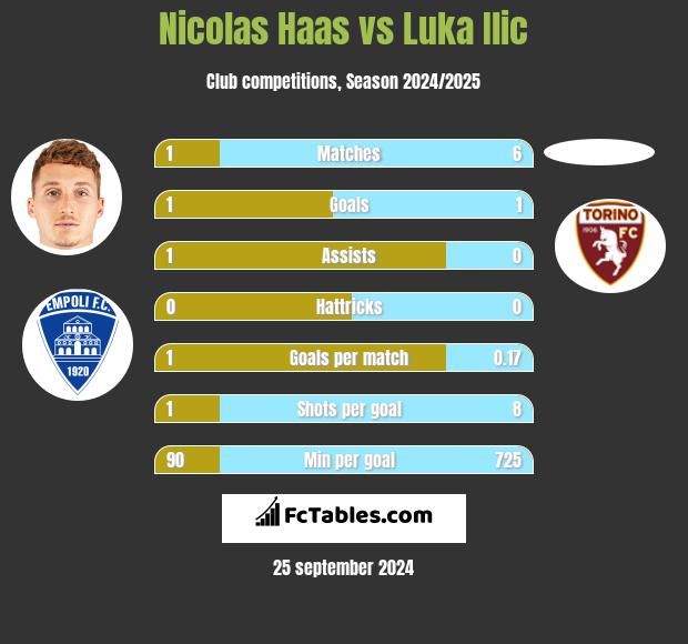 Nicolas Haas vs Luka Ilic h2h player stats