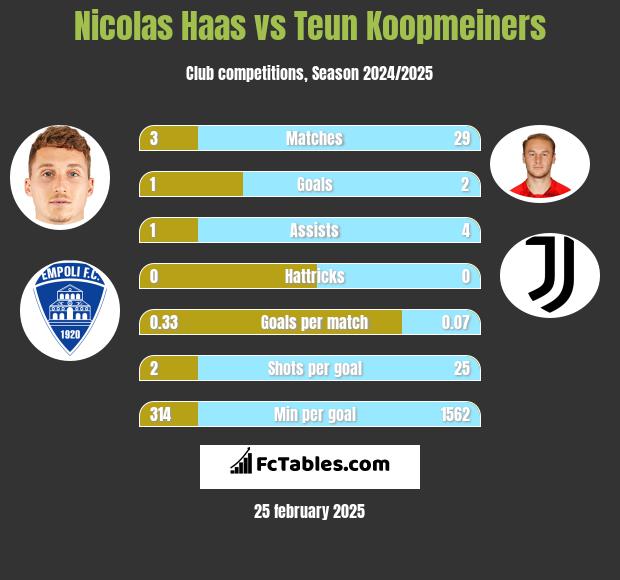 Nicolas Haas vs Teun Koopmeiners h2h player stats