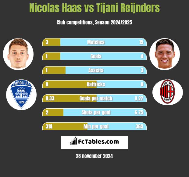 Nicolas Haas vs Tijani Reijnders h2h player stats