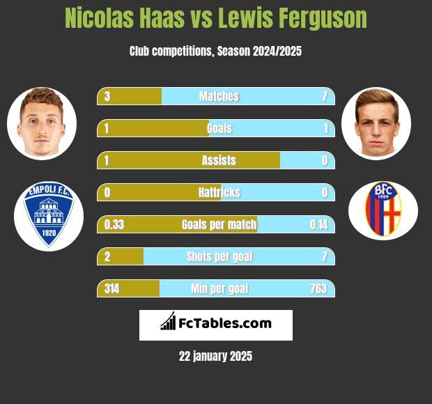 Nicolas Haas vs Lewis Ferguson h2h player stats