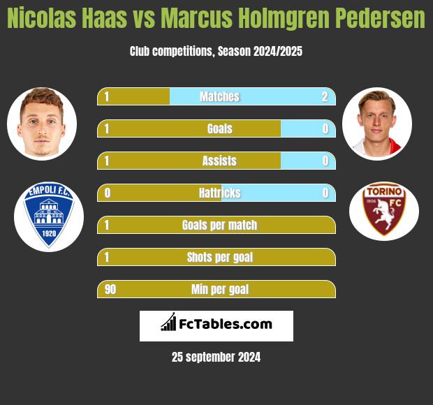 Nicolas Haas vs Marcus Holmgren Pedersen h2h player stats