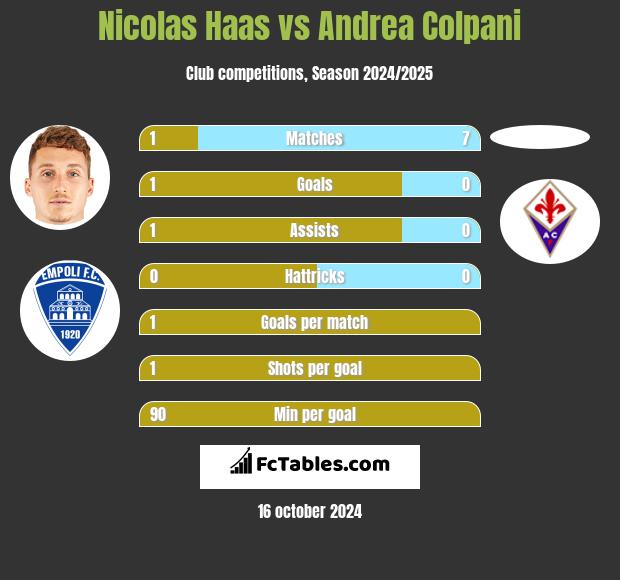 Nicolas Haas vs Andrea Colpani h2h player stats