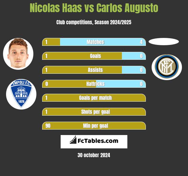 Nicolas Haas vs Carlos Augusto h2h player stats