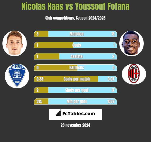 Nicolas Haas vs Youssouf Fofana h2h player stats