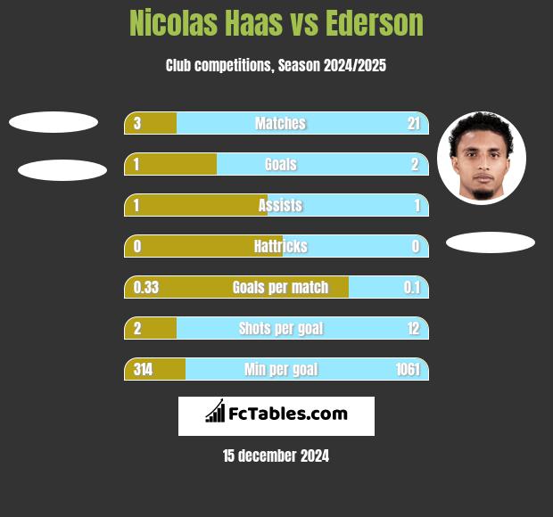 Nicolas Haas vs Ederson h2h player stats