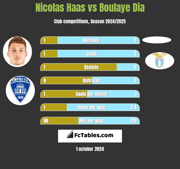 Nicolas Haas vs Boulaye Dia h2h player stats