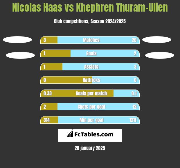 Nicolas Haas vs Khephren Thuram-Ulien h2h player stats