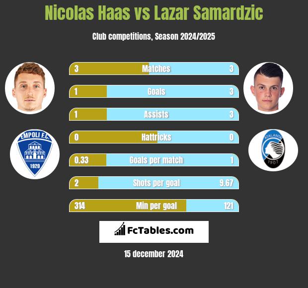 Nicolas Haas vs Lazar Samardzic h2h player stats