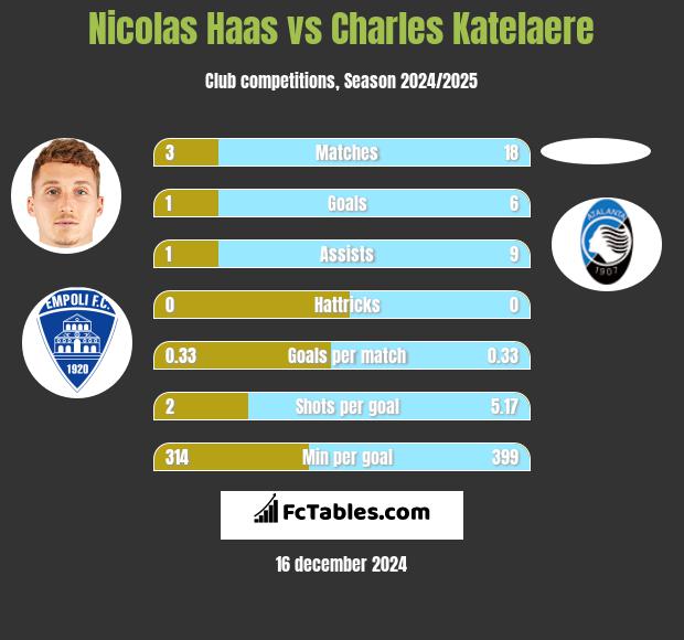 Nicolas Haas vs Charles Katelaere h2h player stats