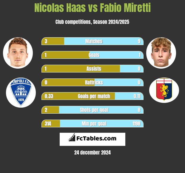 Nicolas Haas vs Fabio Miretti h2h player stats