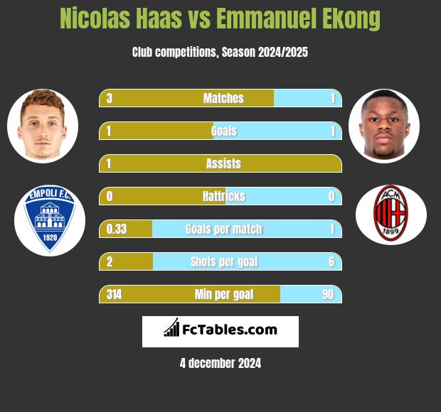 Nicolas Haas vs Emmanuel Ekong h2h player stats