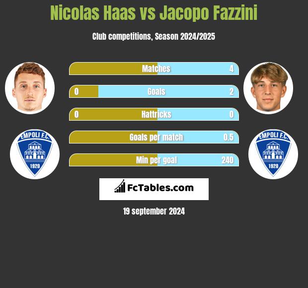 Nicolas Haas vs Jacopo Fazzini h2h player stats