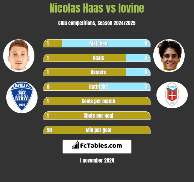 Nicolas Haas vs Iovine h2h player stats