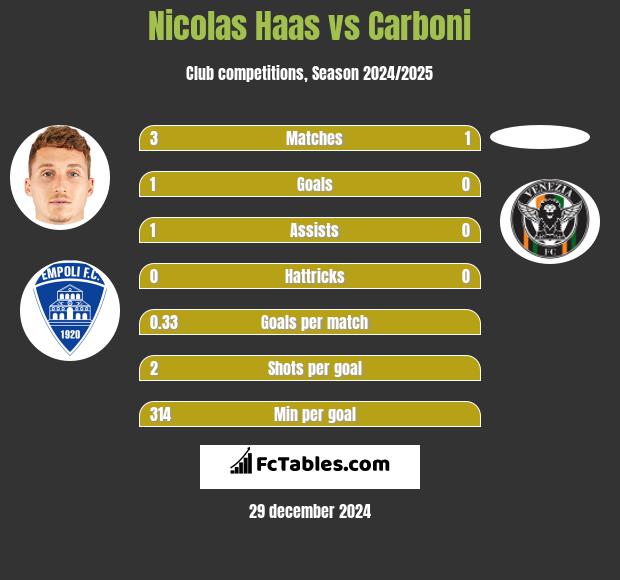 Nicolas Haas vs Carboni h2h player stats