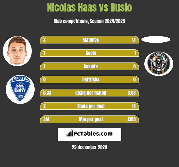 Nicolas Haas vs Busio h2h player stats