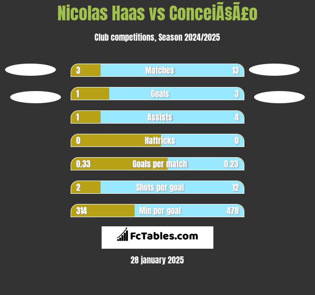 Nicolas Haas vs ConceiÃ§Ã£o h2h player stats