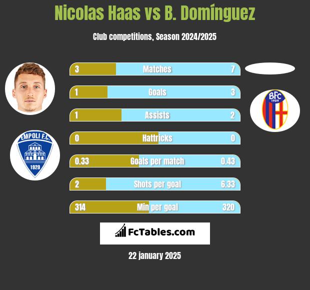 Nicolas Haas vs B. Domínguez h2h player stats