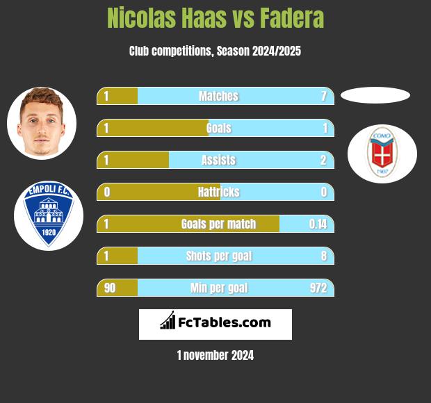 Nicolas Haas vs Fadera h2h player stats