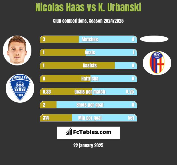 Nicolas Haas vs K. Urbanski h2h player stats