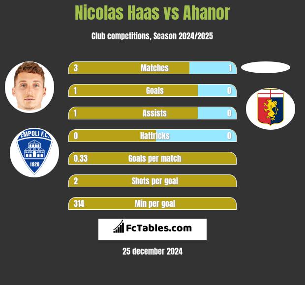 Nicolas Haas vs Ahanor h2h player stats