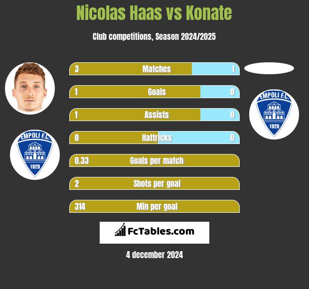 Nicolas Haas vs Konate h2h player stats