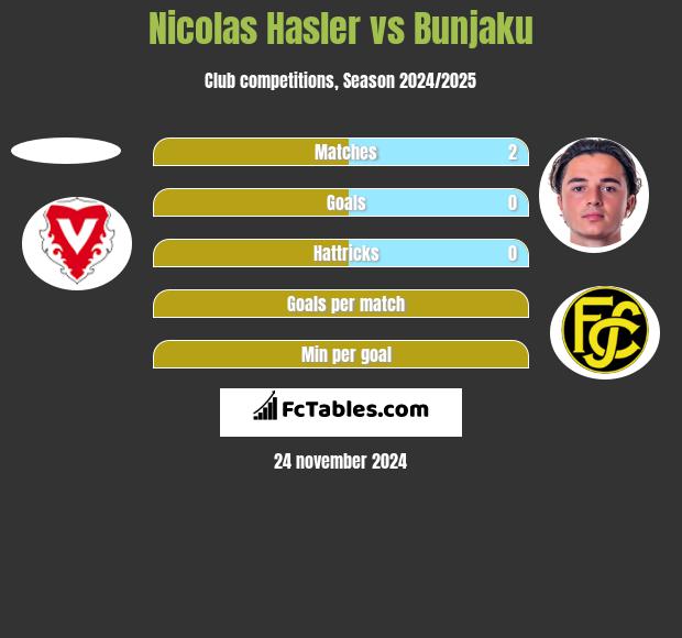 Nicolas Hasler vs Bunjaku h2h player stats